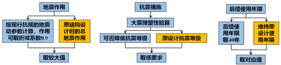 《既有建筑鑒定與加固通用規(guī)范》專題研討:抗震鑒定的后續(xù)工作年限