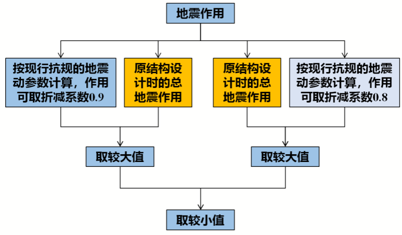 《既有建筑鑒定與加固通用規(guī)范》專題研討:抗震鑒定的后續(xù)工作年限